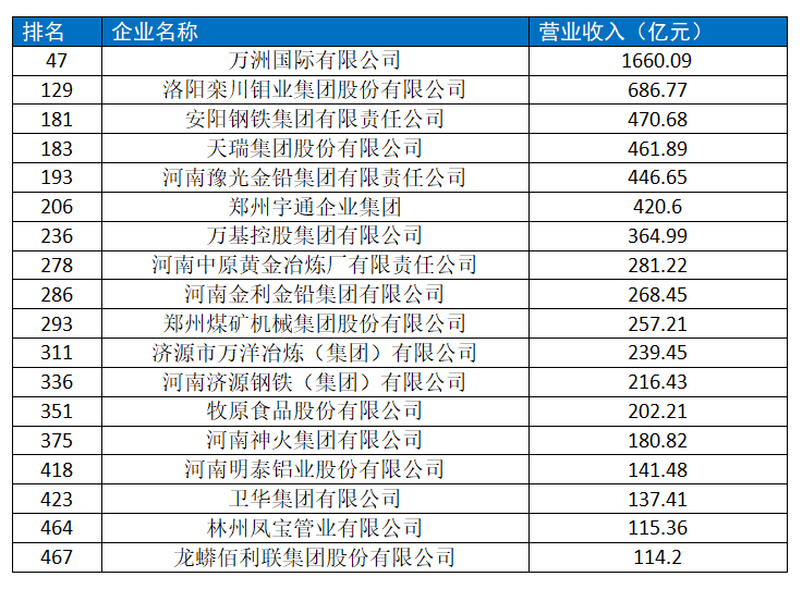 集团|2020中国企业榜单陆续出炉，河南多家企业“上榜”