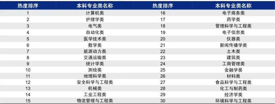 设备设计|2020大学录取结束, 10大“热门专业”出炉, 究竟哪个专业最火?