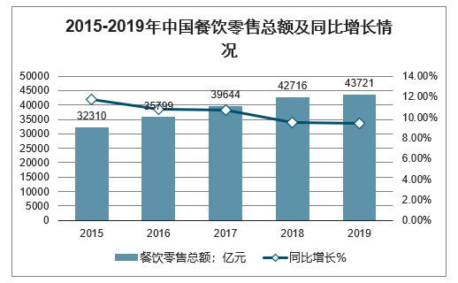 餐饮行业占gdp_餐饮营业执照