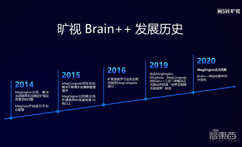 破解AI全流程開發難題！曠視推出Brain++商業版，將算法落地時間縮短80% 科技 第2張