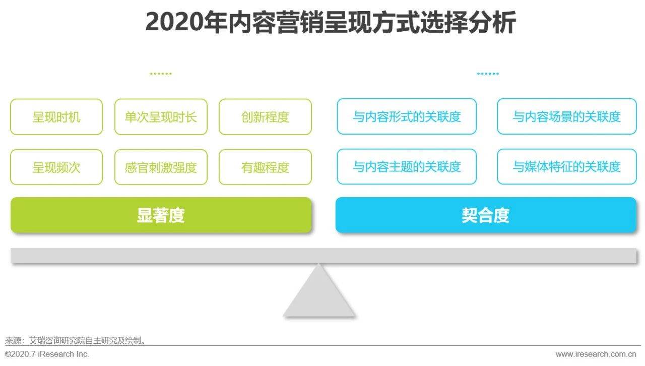 艾瑞直播分享課：做內容營銷，找對運營方法和策略有效提升轉化效果 科技 第23張