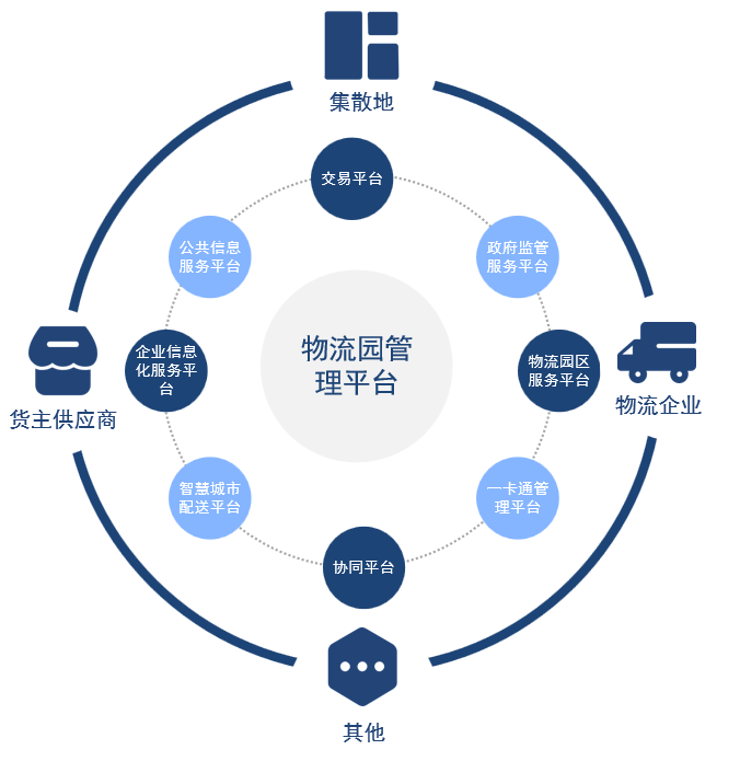 打造园区综合信息化平台,实现物流园智能管理!