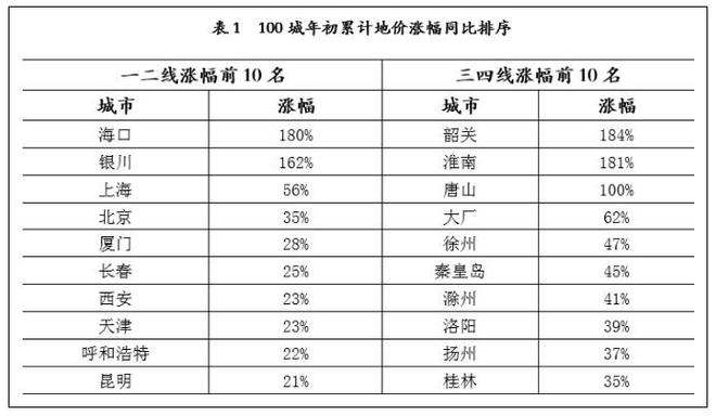 地价|6个月暴涨180% 突然一记耳光！这里的楼市 不对劲！