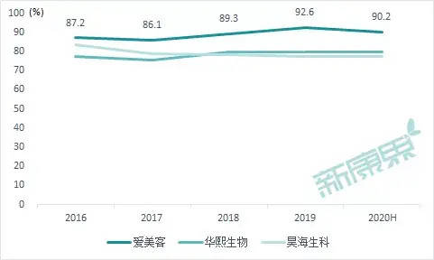 爱美客近年整体销售毛利率均在90%左右,比华熙生物和昊海生科高近15