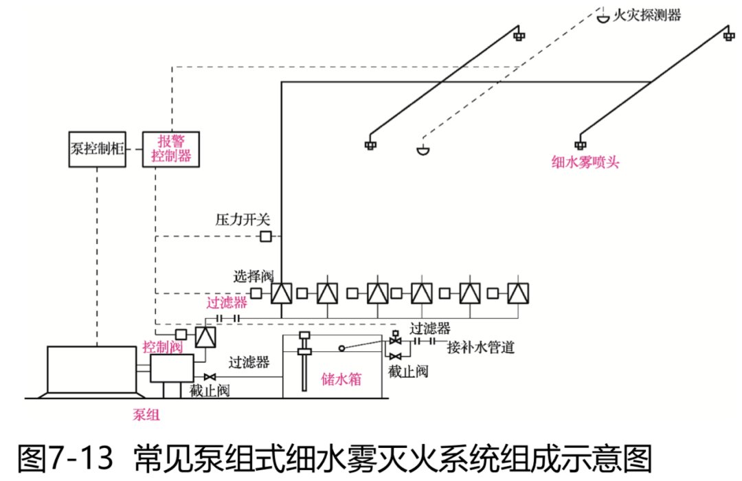 泵组式细水雾灭火系统是由细水雾喷头 泵组,储水箱,控制阀组,火灾