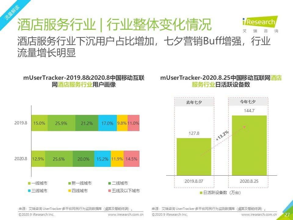 8月流量報告｜2020年中國移動互聯網流量月度分析報告 科技 第27張