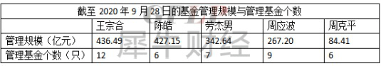 管理|打新蚂蚁集团必中！这5只基金卖疯的背后