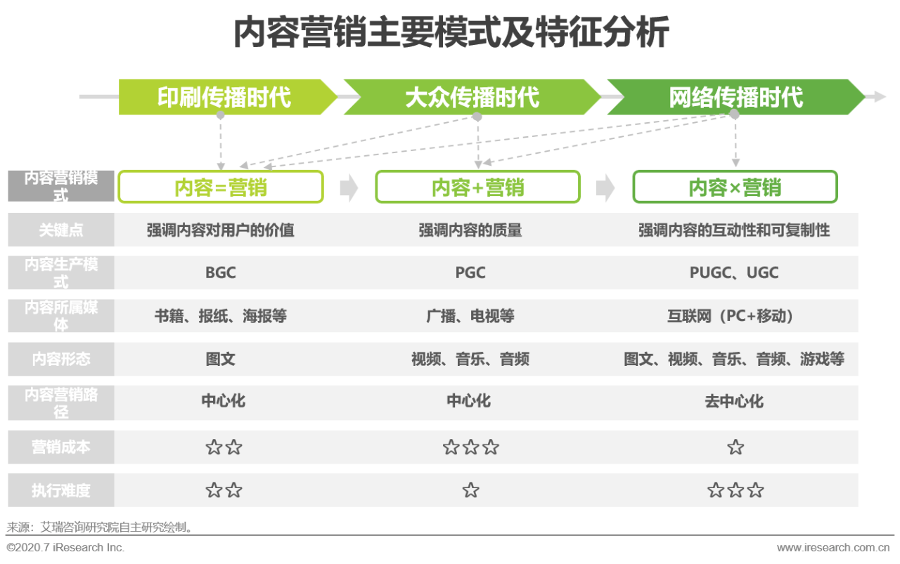 艾瑞直播分享課：做內容營銷，找對運營方法和策略有效提升轉化效果 科技 第6張