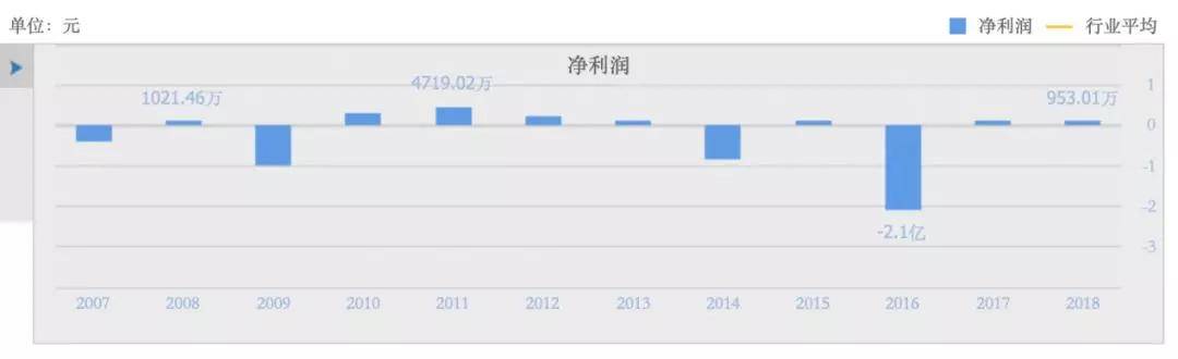 集团|7个涨停后实控人宣告破产，股价跌落神坛“铁牛系”何去何从？