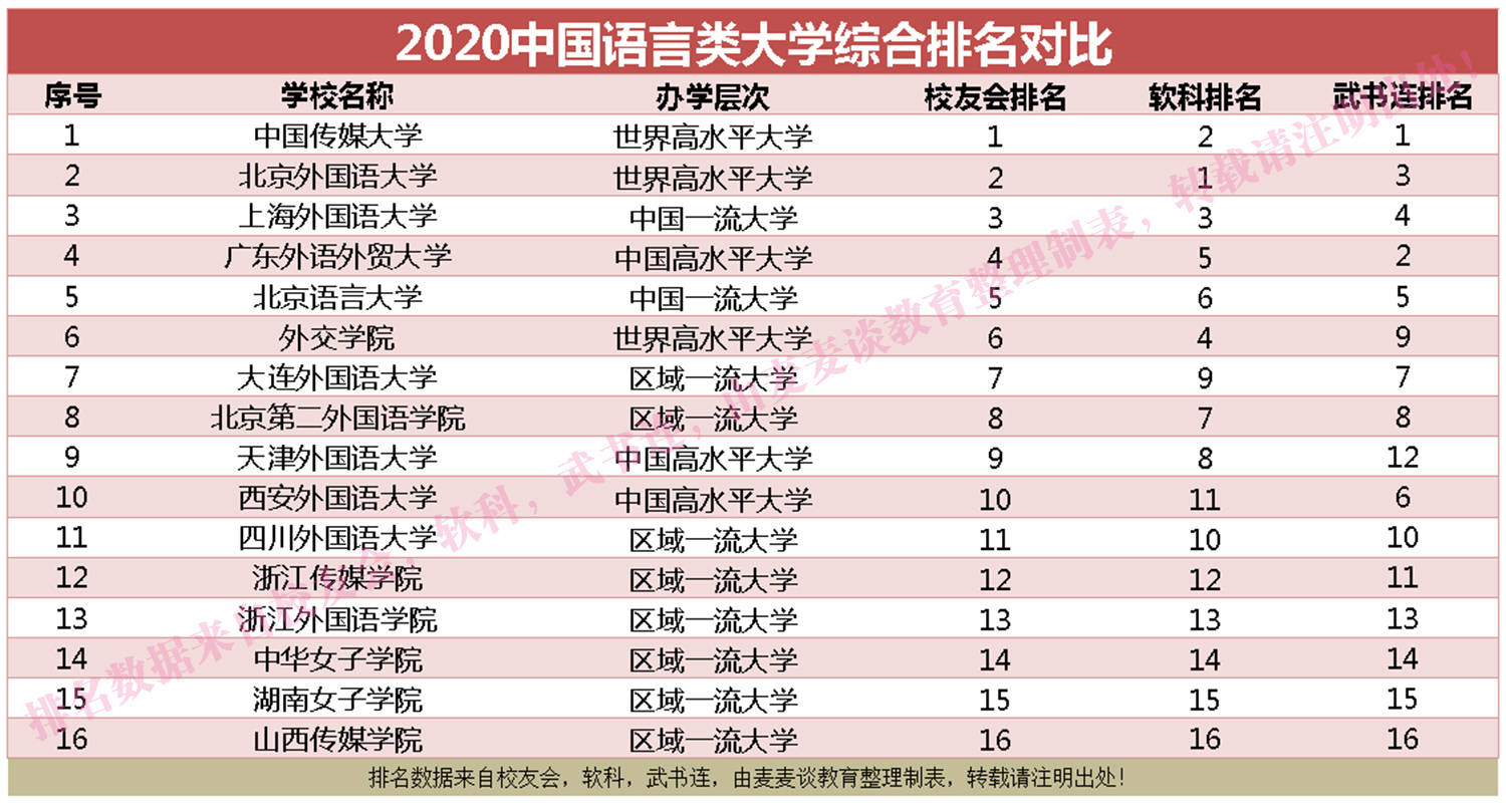 原创2020年语言类高职专科院校人气热度排名发布附语言类大学排名对比