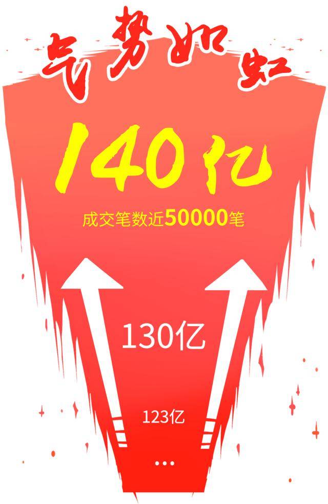 消息资讯|123亿！130亿！140亿！同城票据网连破纪录，气势如虹