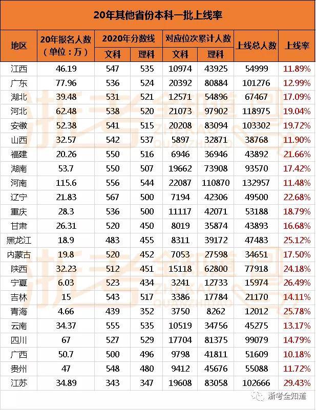 浙江省2020高考一段_各新高考改革省份一段率对比,浙江省排倒数!太惨了