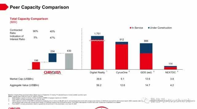 数据|原创秦淮数据?上市：市值49亿美元 红杉碧桂园为基石投资者