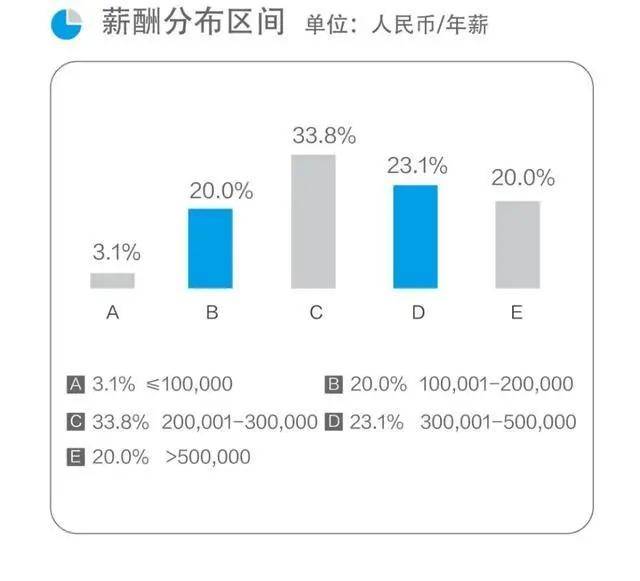 毕业生|出道即巅峰这就是中国最牛学院：20％的本科生起薪50万