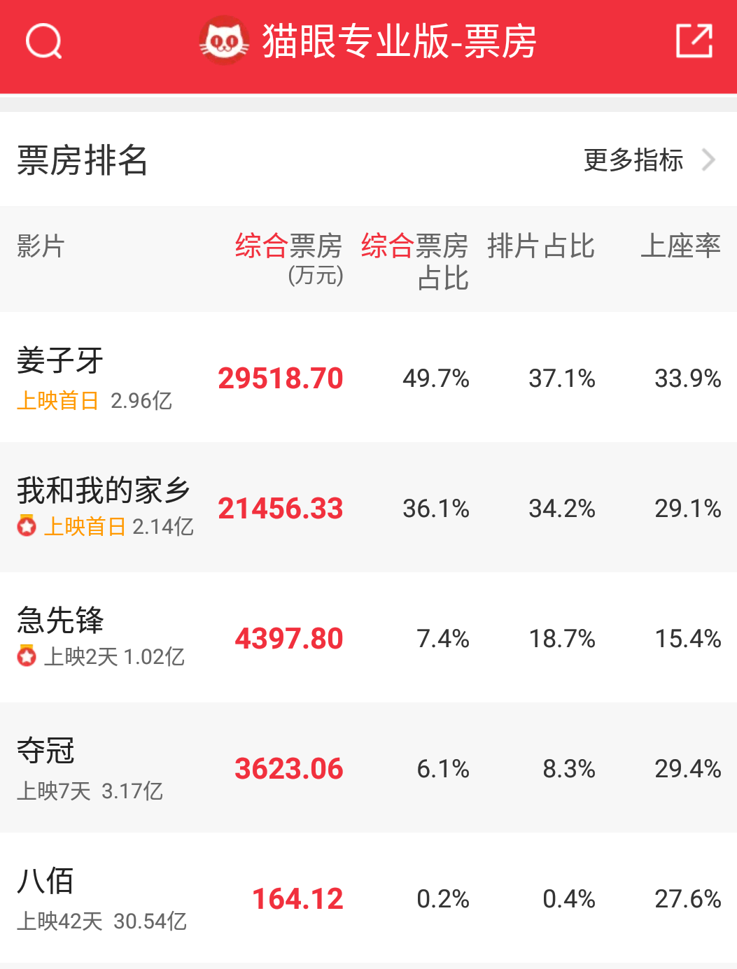 杨洋时隔3年的电影《急先锋》，豆瓣开分却只有5.1，评价都说尬_票房