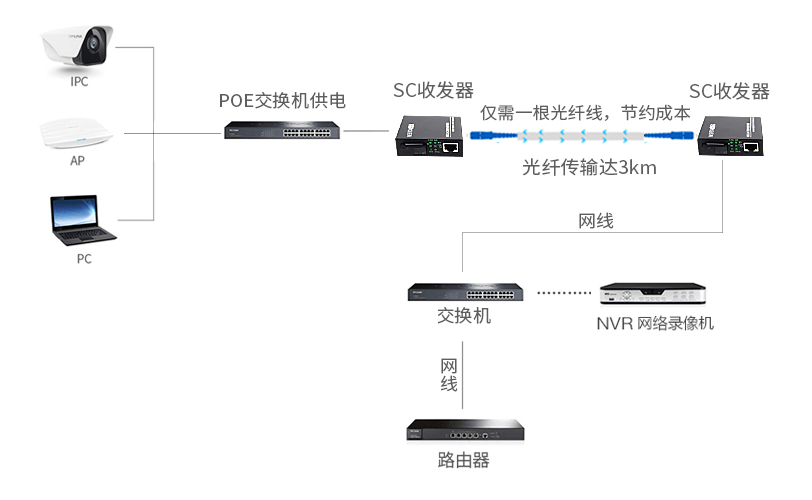 你知道光纤收发器上的6个指示灯都代表什么吗?看指示灯分析故障