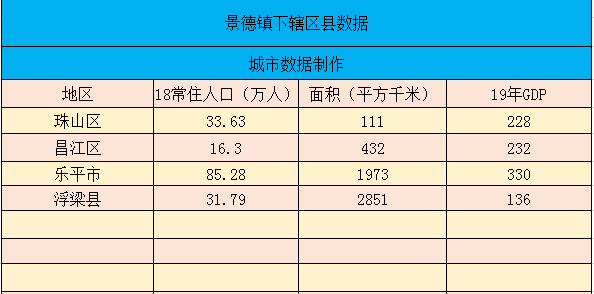 景德镇市有多少人口_景德镇各区县人口一览:珠山区38.35万,浮梁县28.04万(2)