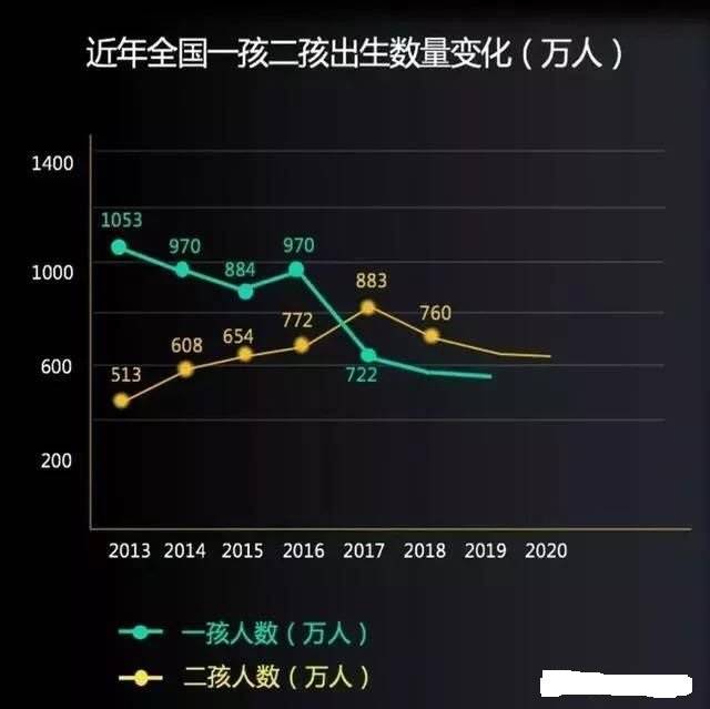 到了2017年,国家统计局披露,2017年二胎数量上升至883万,比2016年增加