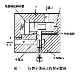 液压系统调速阀的故障分析与排除