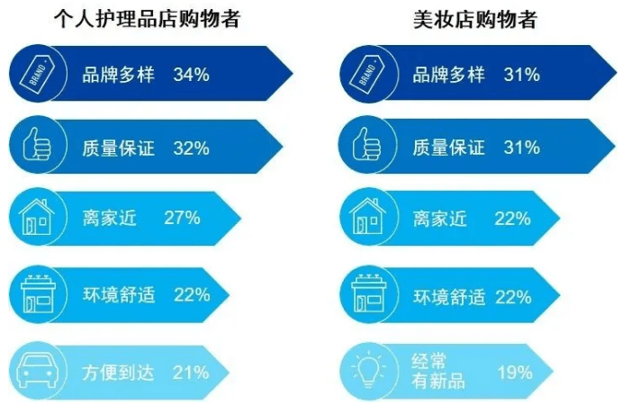 消费者|美妆行业2020年四大趋势