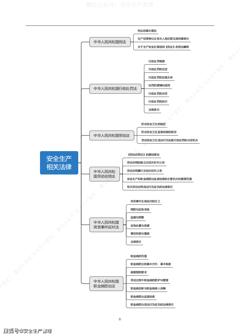 2020年安全工程师安全生产法律法规思维导图
