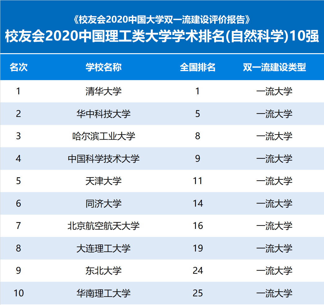 世界|2020中国理工类大学学术排名，昆明理工大学有望晋级世界一流学科建设高校