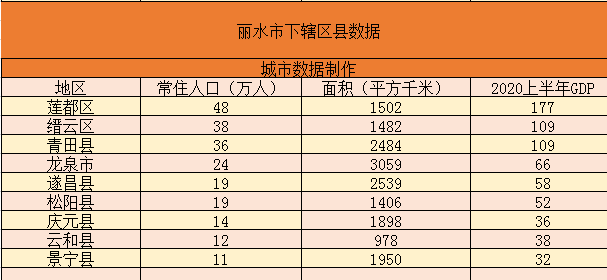 2020丽水市gdp_丽水市人民医院图片(2)