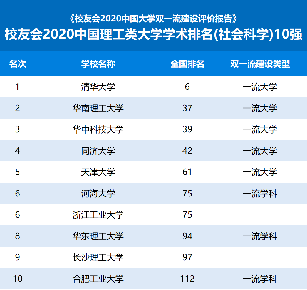 世界|2020中国理工类大学学术排名，昆明理工大学有望晋级世界一流学科建设高校