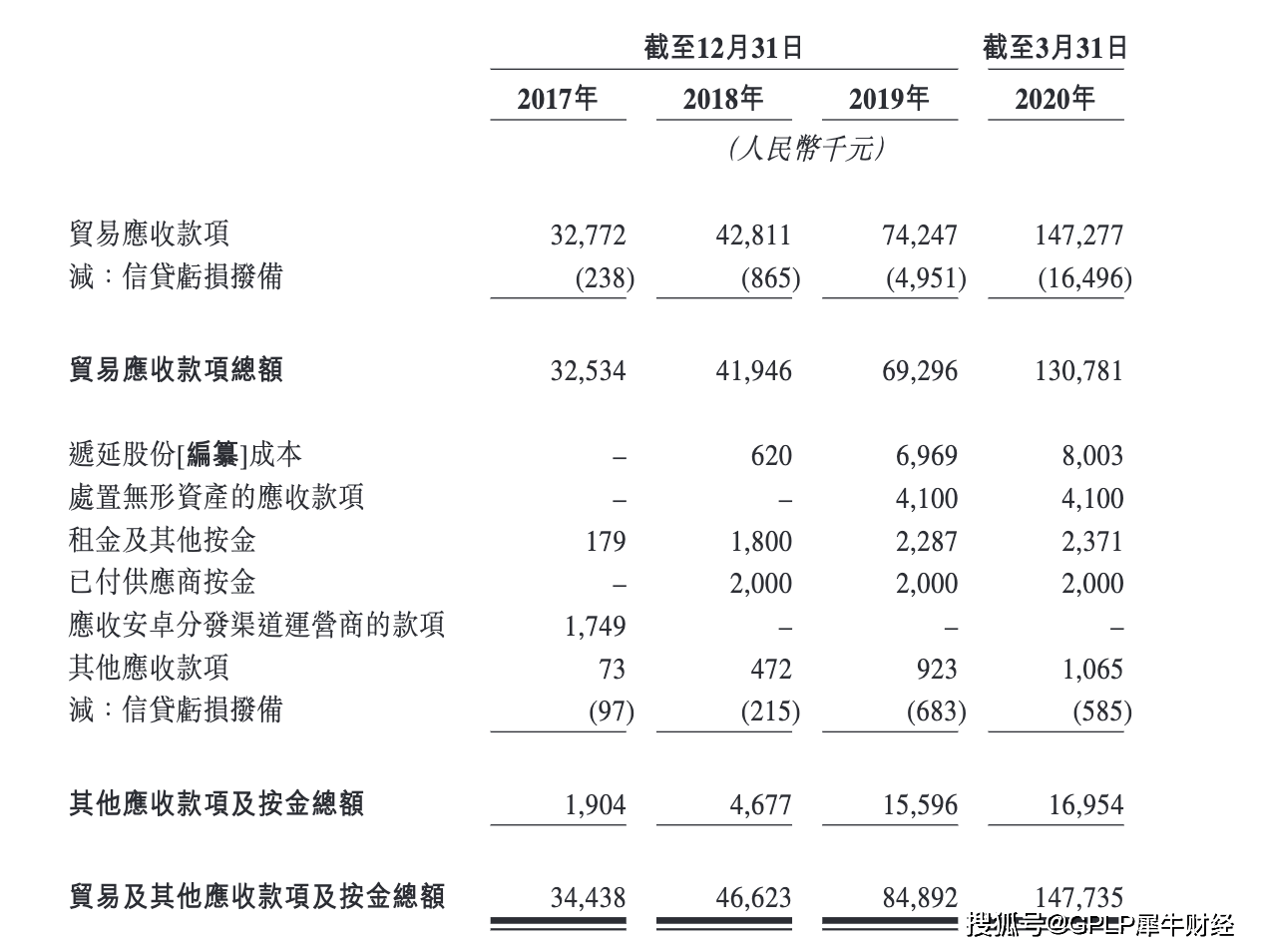 乐享|乐享互动上市首日破发 依赖微信自媒体视频赛道失声 应收账款高企