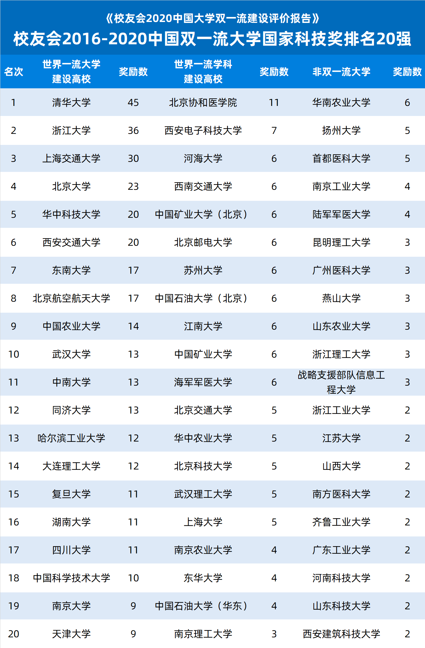 中国|“双一流”建设以来，中国哪些双一流大学荣获的国家科学技术奖励最多？