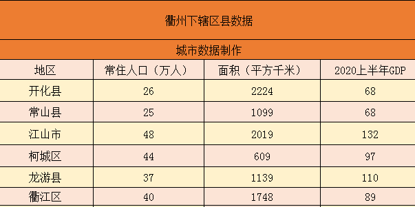 2020年浙江江山gdp_浙江衢州下辖各区县市数据——江山市经济总量第一,龙游县第二