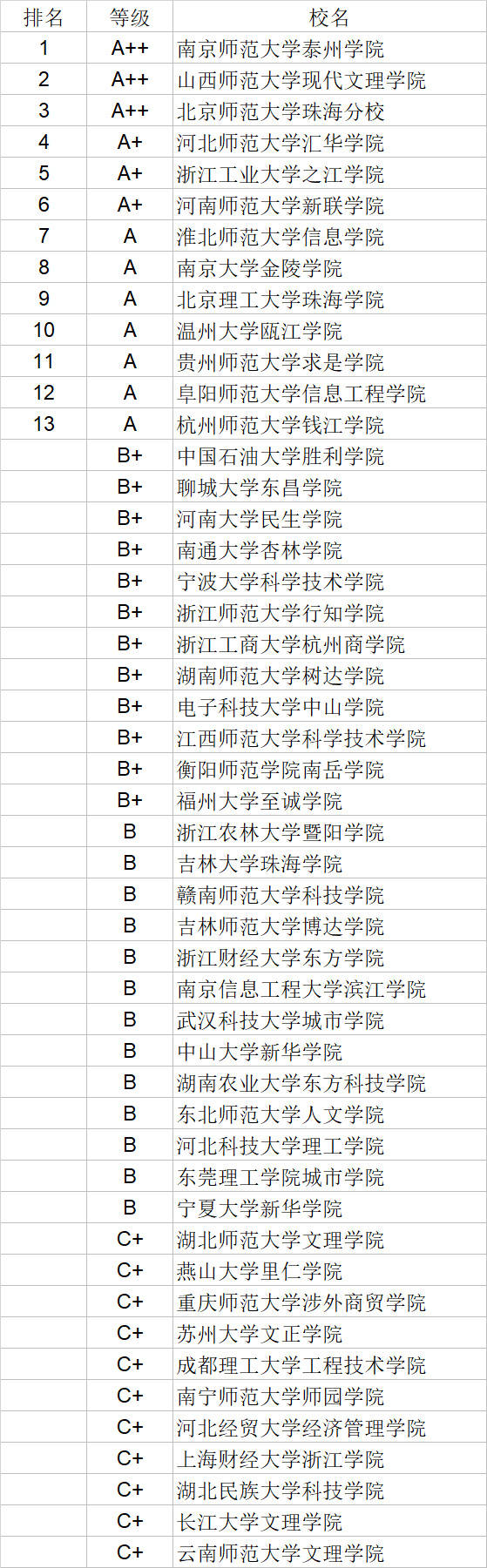 武书连|武书连2020中国独立学院学科门类排行榜