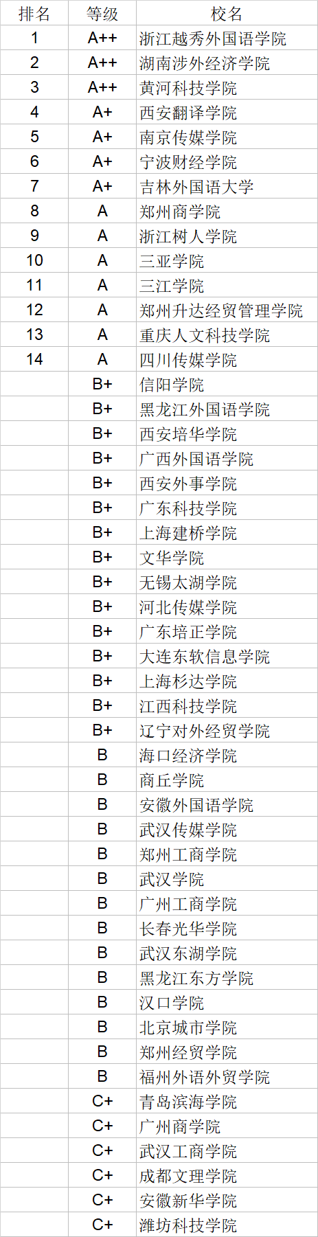 武书连|武书连2020中国民办大学学科门类排行榜