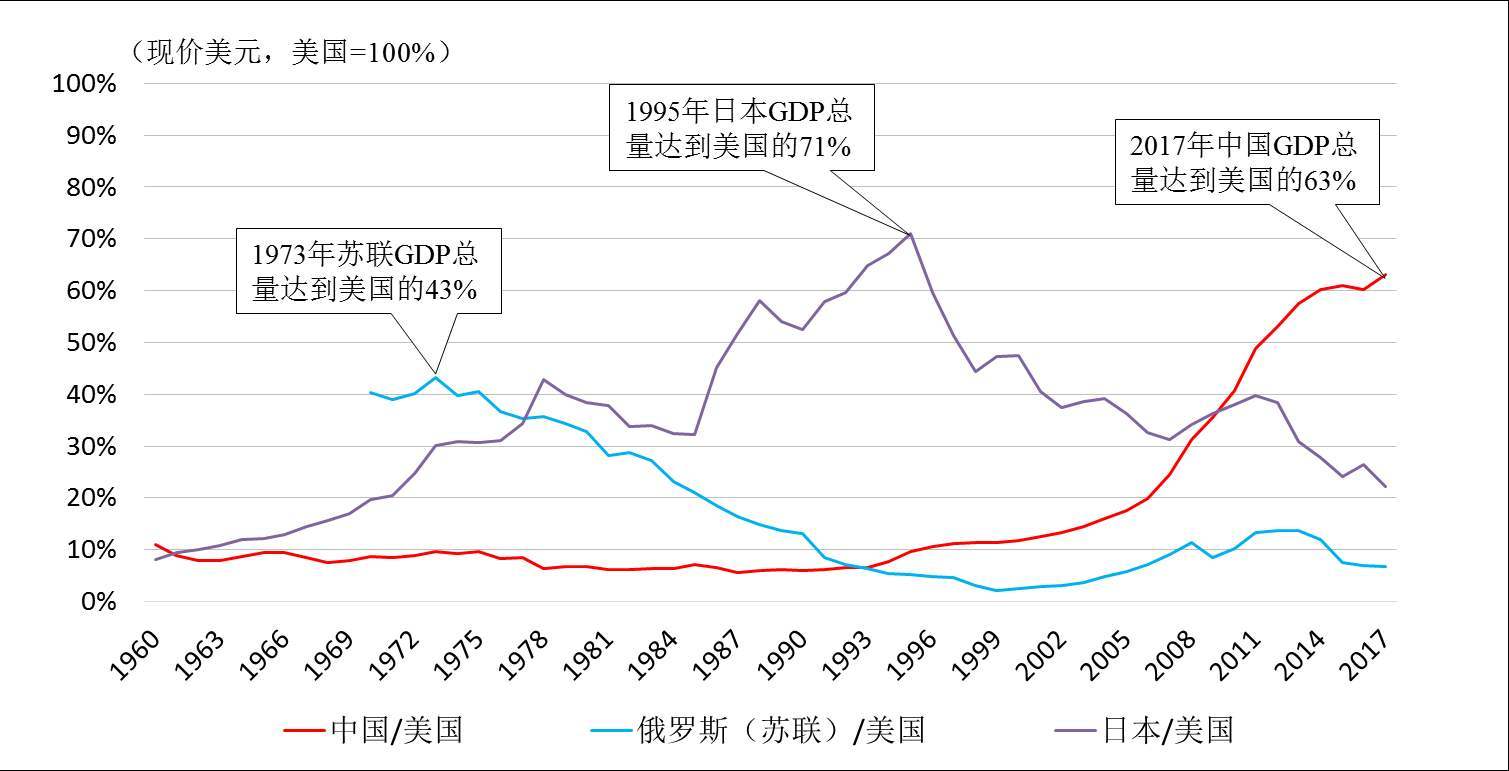 苏联经济实力最强的时候国内生产总值(gdp)是美国的百分之多少?