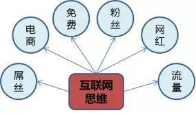 
基于互联网思维的企业谋划治理“华体会体育”(图3)