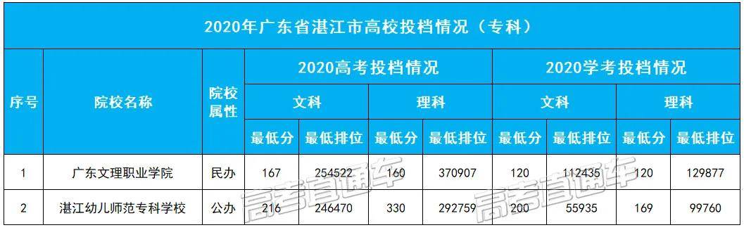 本科|这3个城市还没有本科广东21个地市大学名单汇总