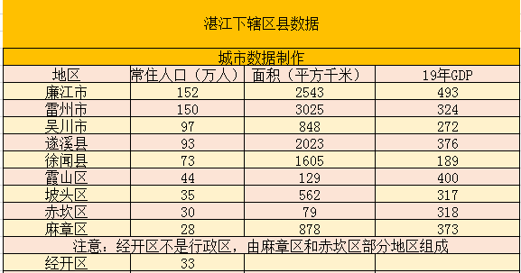 湛江各县gdp