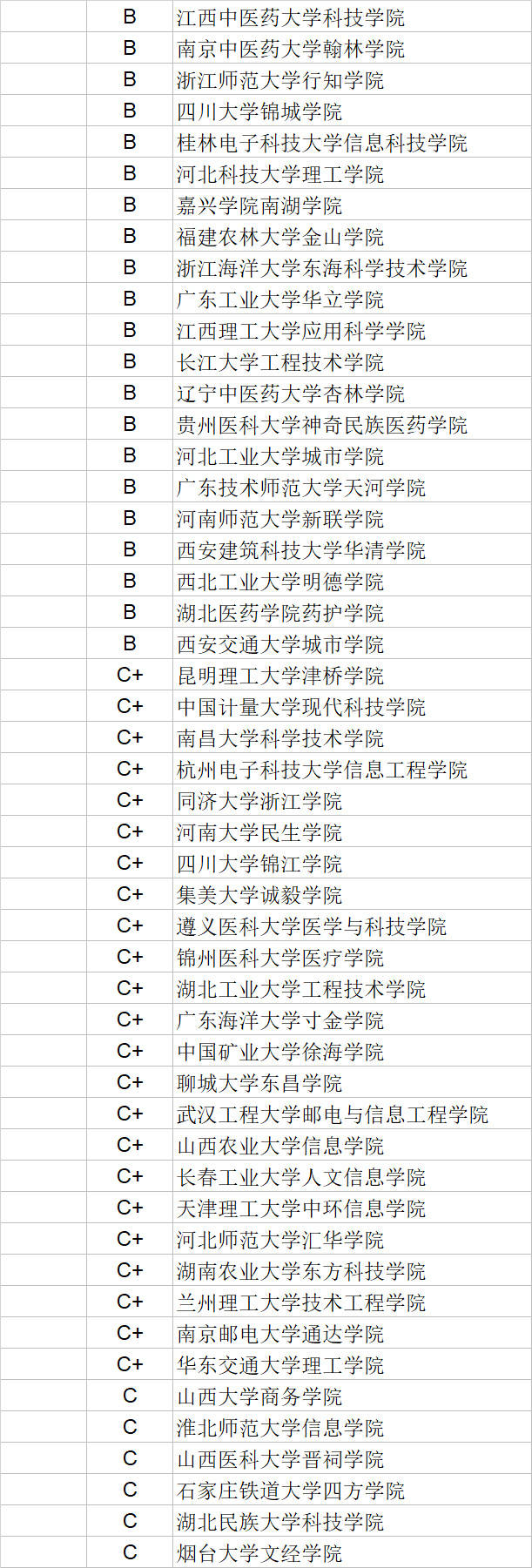 武书连|武书连2020中国独立学院学科门类排行榜