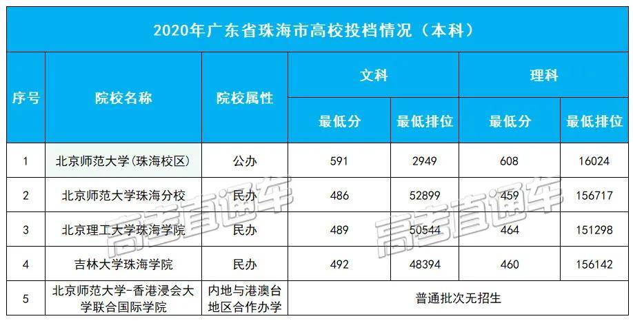 本科|这3个城市还没有本科广东21个地市大学名单汇总