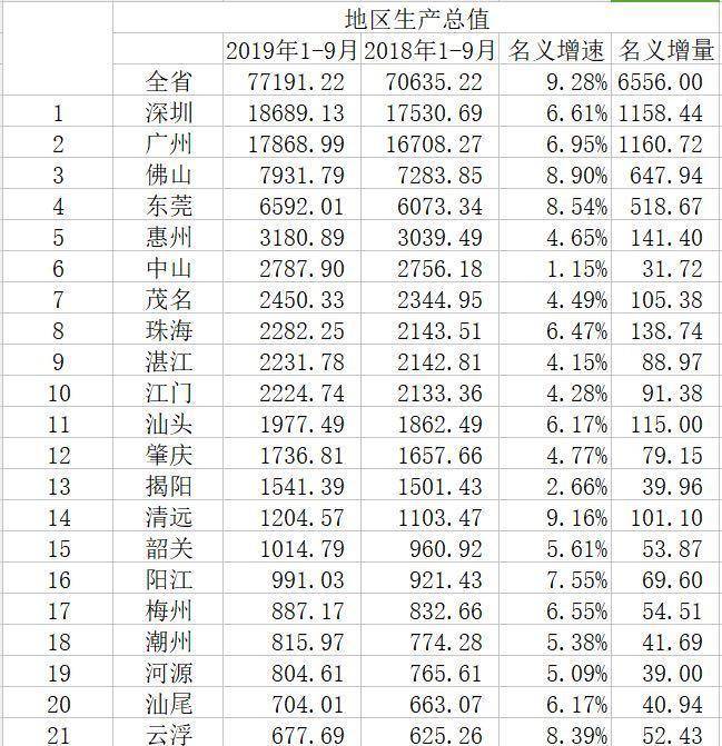 广州gdp今年多少_广州今年将进入万亿GDP俱乐部(2)