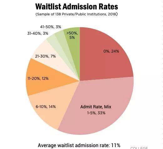 WaitList|美国本科留学身WaitList转正的机会有多少？