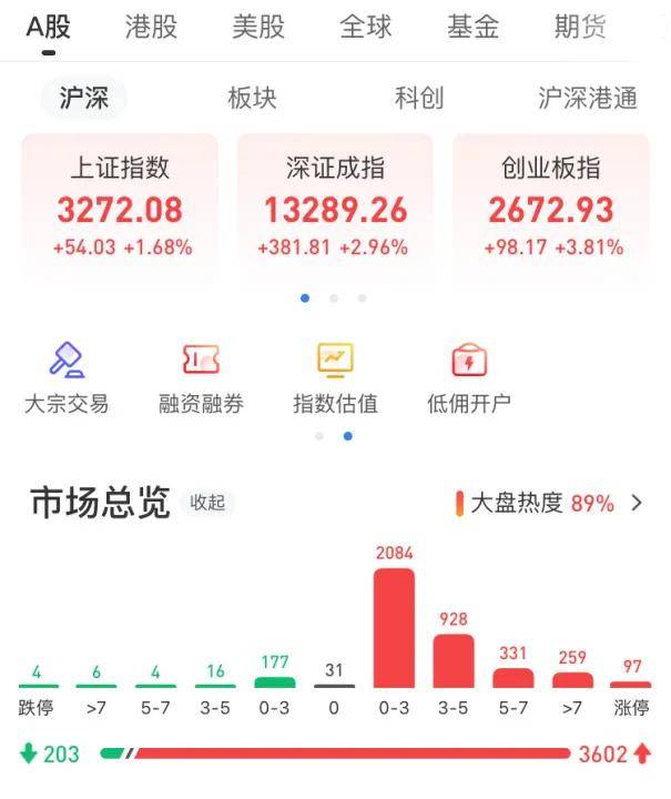 市场|长假归来，A股沸腾，95%的股票都在涨，人民币也飙了！