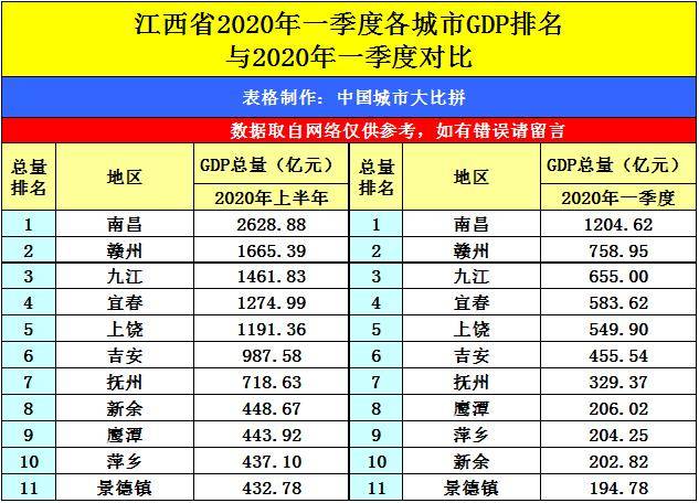 江西和山东城市gdp排名_2016年江西各市GDP排名 南昌总量第一 新余人均第一