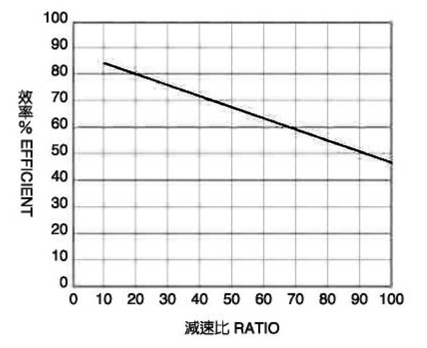 蜗轮减速机传动效率曲线图还有什么不明白的吗?