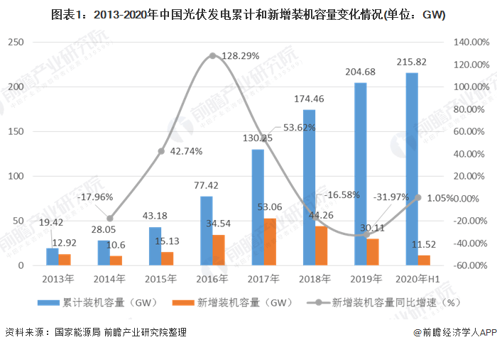 2020年中国光伏发电行业市场现状及区域竞争格局分析 发展