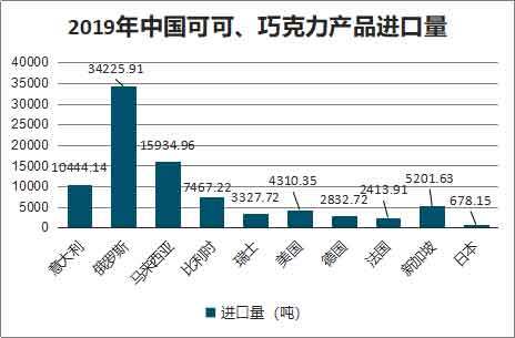 2020年中国巧克力市场销量分析及进出口情况