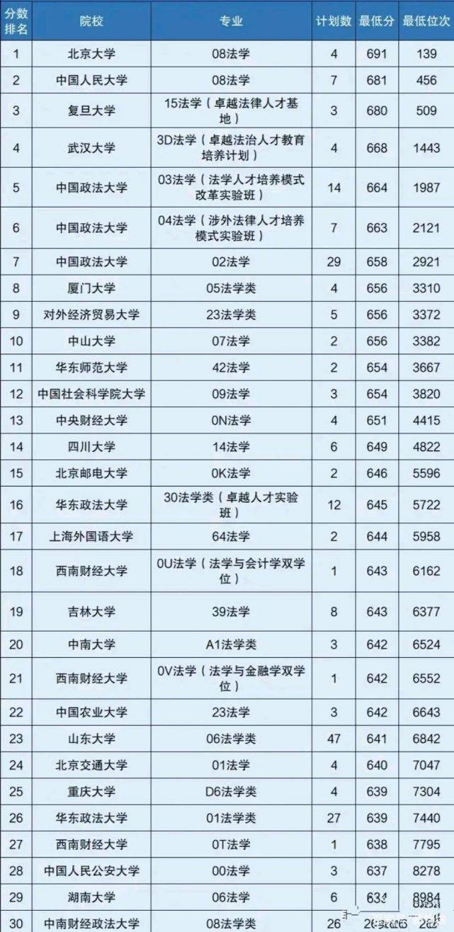 大学法律排名_世界排名前100的大学(3)