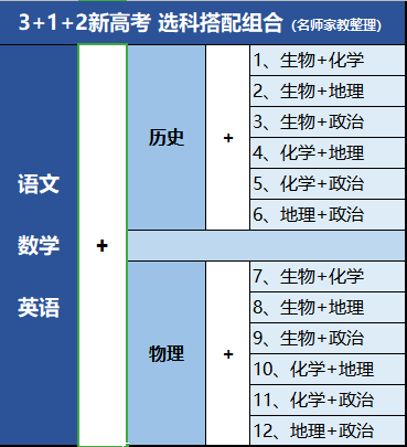 新高考选科必备!3 1 2模式最聪明组合是哪些?