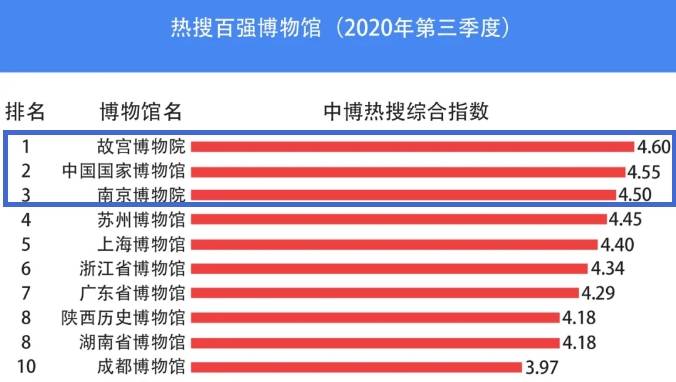 中博热搜榜出炉!最新“十大热门展览”,你去过几个?