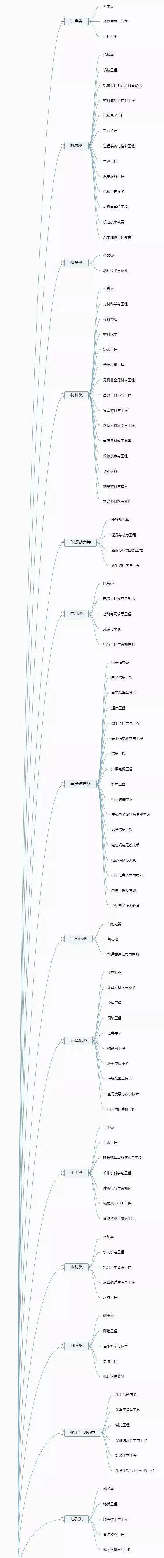 大学都有哪些专业燕博园用12张思维导图带你快速了解